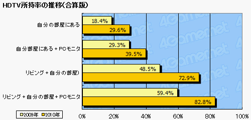 画像ギャラリー No.011のサムネイル画像 / ニンテンドー3DSの期待度は? ゲームコミュニティではTwitterが大躍進? 2010年夏の特大アンケート,集計の途中結果(2万人分のデータ)をドーンと公開