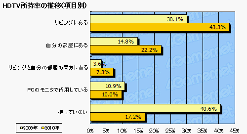 画像ギャラリー No.012のサムネイル画像 / ニンテンドー3DSの期待度は? ゲームコミュニティではTwitterが大躍進? 2010年夏の特大アンケート,集計の途中結果(2万人分のデータ)をドーンと公開