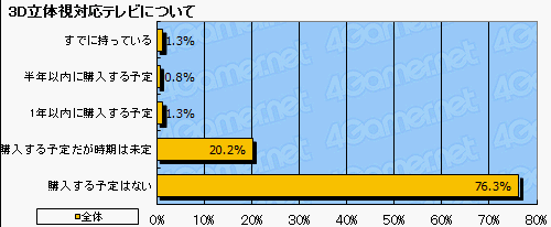 画像ギャラリー No.013のサムネイル画像 / ニンテンドー3DSの期待度は? ゲームコミュニティではTwitterが大躍進? 2010年夏の特大アンケート,集計の途中結果(2万人分のデータ)をドーンと公開