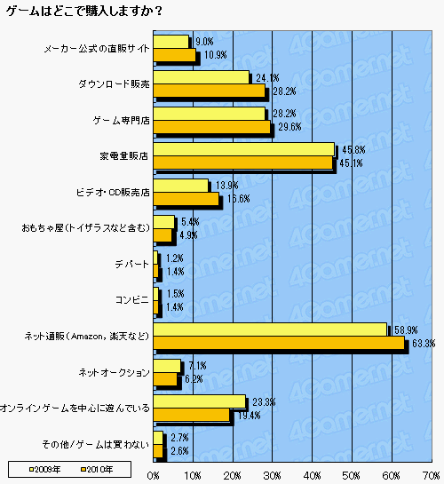 画像ギャラリー No.014のサムネイル画像 / ニンテンドー3DSの期待度は? ゲームコミュニティではTwitterが大躍進? 2010年夏の特大アンケート,集計の途中結果(2万人分のデータ)をドーンと公開