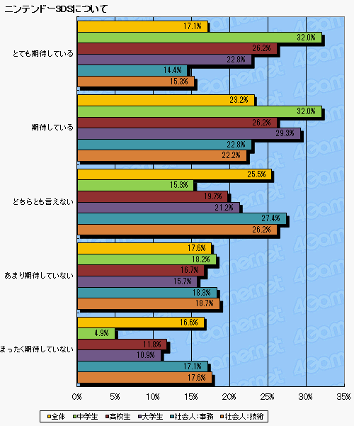 画像ギャラリー No.015のサムネイル画像 / ニンテンドー3DSの期待度は? ゲームコミュニティではTwitterが大躍進? 2010年夏の特大アンケート,集計の途中結果(2万人分のデータ)をドーンと公開