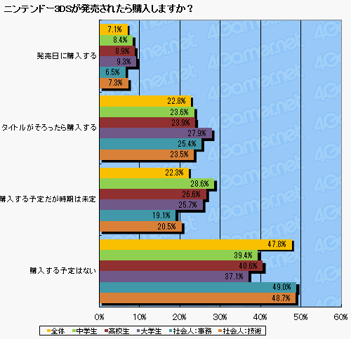 画像ギャラリー No.016のサムネイル画像 / ニンテンドー3DSの期待度は? ゲームコミュニティではTwitterが大躍進? 2010年夏の特大アンケート,集計の途中結果(2万人分のデータ)をドーンと公開