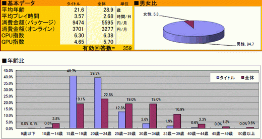 2010ǯΥ󥷥塼ޥԾ򿶤֤֥ॽեǯ夲ܿ٥30סȥ̤ηʬޥȥåɽ4GamerĴ١ˤ 