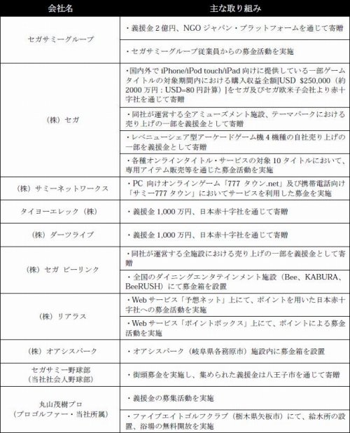 画像ギャラリー No.001のサムネイル画像 / セガサミーグループの東北地方太平洋沖地震における支援活動が公開