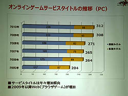 画像ギャラリー No.004のサムネイル画像 / ブラウザゲームが市場を押し上げた。JOGAが「オンラインゲーム市場報告発表会」を開催し,2010年のオンラインゲームの動きを報告