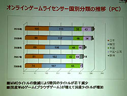 画像ギャラリー No.005のサムネイル画像 / ブラウザゲームが市場を押し上げた。JOGAが「オンラインゲーム市場報告発表会」を開催し,2010年のオンラインゲームの動きを報告