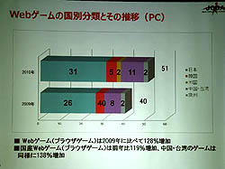 画像ギャラリー No.006のサムネイル画像 / ブラウザゲームが市場を押し上げた。JOGAが「オンラインゲーム市場報告発表会」を開催し,2010年のオンラインゲームの動きを報告