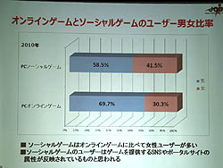 画像ギャラリー No.008のサムネイル画像 / ブラウザゲームが市場を押し上げた。JOGAが「オンラインゲーム市場報告発表会」を開催し,2010年のオンラインゲームの動きを報告