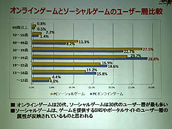 画像ギャラリー No.009のサムネイル画像 / ブラウザゲームが市場を押し上げた。JOGAが「オンラインゲーム市場報告発表会」を開催し,2010年のオンラインゲームの動きを報告