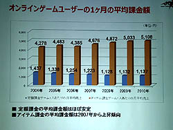 画像ギャラリー No.010のサムネイル画像 / ブラウザゲームが市場を押し上げた。JOGAが「オンラインゲーム市場報告発表会」を開催し,2010年のオンラインゲームの動きを報告