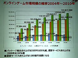 画像ギャラリー No.011のサムネイル画像 / ブラウザゲームが市場を押し上げた。JOGAが「オンラインゲーム市場報告発表会」を開催し,2010年のオンラインゲームの動きを報告