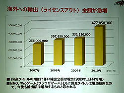 画像ギャラリー No.012のサムネイル画像 / ブラウザゲームが市場を押し上げた。JOGAが「オンラインゲーム市場報告発表会」を開催し,2010年のオンラインゲームの動きを報告