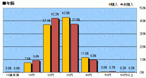 画像ギャラリー No.004のサムネイル画像 / 任天堂の選択をゲーマーはどう受け止めたのか――「ニンテンドー3DSの値下げに関するアンケート」結果発表