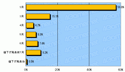 画像ギャラリー No.010のサムネイル画像 / 任天堂の選択をゲーマーはどう受け止めたのか――「ニンテンドー3DSの値下げに関するアンケート」結果発表