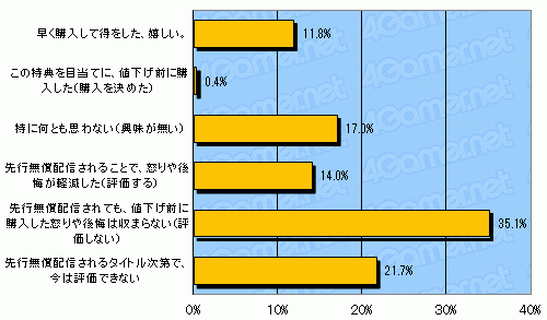 画像ギャラリー No.011のサムネイル画像 / 任天堂の選択をゲーマーはどう受け止めたのか――「ニンテンドー3DSの値下げに関するアンケート」結果発表