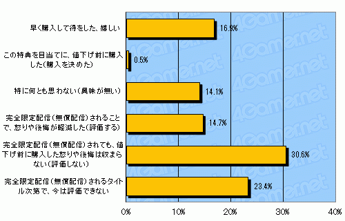 画像ギャラリー No.012のサムネイル画像 / 任天堂の選択をゲーマーはどう受け止めたのか――「ニンテンドー3DSの値下げに関するアンケート」結果発表