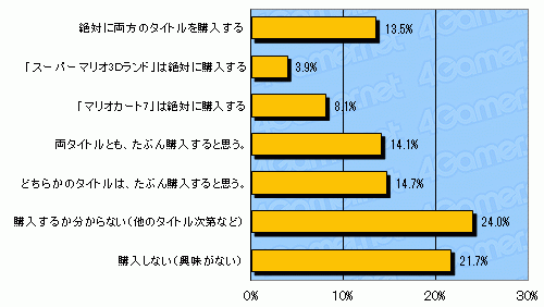 画像ギャラリー No.013のサムネイル画像 / 任天堂の選択をゲーマーはどう受け止めたのか――「ニンテンドー3DSの値下げに関するアンケート」結果発表