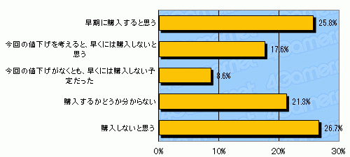 画像ギャラリー No.015のサムネイル画像 / 任天堂の選択をゲーマーはどう受け止めたのか――「ニンテンドー3DSの値下げに関するアンケート」結果発表