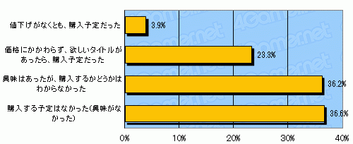 画像ギャラリー No.016のサムネイル画像 / 任天堂の選択をゲーマーはどう受け止めたのか――「ニンテンドー3DSの値下げに関するアンケート」結果発表