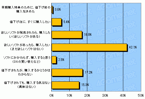 画像ギャラリー No.018のサムネイル画像 / 任天堂の選択をゲーマーはどう受け止めたのか――「ニンテンドー3DSの値下げに関するアンケート」結果発表