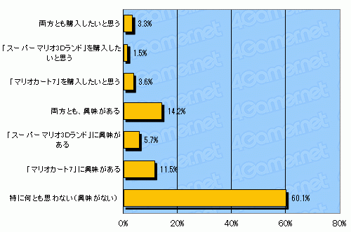 画像ギャラリー No.019のサムネイル画像 / 任天堂の選択をゲーマーはどう受け止めたのか――「ニンテンドー3DSの値下げに関するアンケート」結果発表