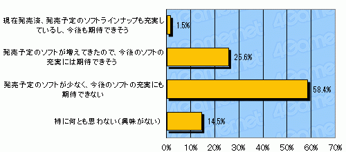 画像ギャラリー No.020のサムネイル画像 / 任天堂の選択をゲーマーはどう受け止めたのか――「ニンテンドー3DSの値下げに関するアンケート」結果発表