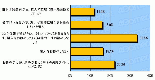 画像ギャラリー No.023のサムネイル画像 / 任天堂の選択をゲーマーはどう受け止めたのか――「ニンテンドー3DSの値下げに関するアンケート」結果発表