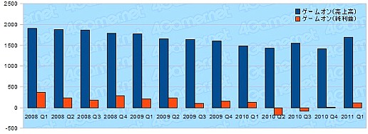 画像ギャラリー No.001のサムネイル画像 / オンラインゲーム関連各社の2011年第1四半期決算を見る