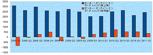 画像ギャラリー No.002のサムネイル画像 / オンラインゲーム関連各社の2011年第1四半期決算を見る