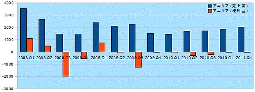 画像ギャラリー No.003のサムネイル画像 / オンラインゲーム関連各社の2011年第1四半期決算を見る