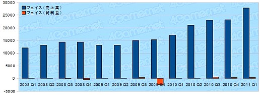画像ギャラリー No.004のサムネイル画像 / オンラインゲーム関連各社の2011年第1四半期決算を見る
