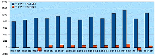 画像ギャラリー No.006のサムネイル画像 / オンラインゲーム関連各社の2011年第1四半期決算を見る