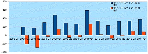 画像ギャラリー No.007のサムネイル画像 / オンラインゲーム関連各社の2011年第1四半期決算を見る