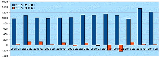 画像ギャラリー No.008のサムネイル画像 / オンラインゲーム関連各社の2011年第1四半期決算を見る