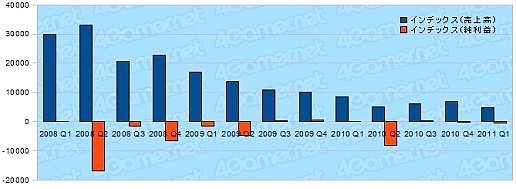 画像ギャラリー No.009のサムネイル画像 / オンラインゲーム関連各社の2011年第1四半期決算を見る