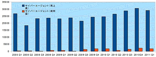 画像ギャラリー No.010のサムネイル画像 / オンラインゲーム関連各社の2011年第1四半期決算を見る