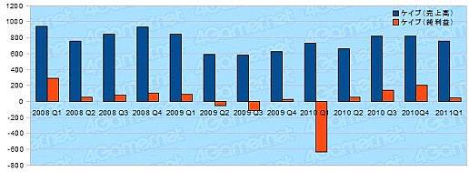 画像ギャラリー No.011のサムネイル画像 / オンラインゲーム関連各社の2011年第1四半期決算を見る
