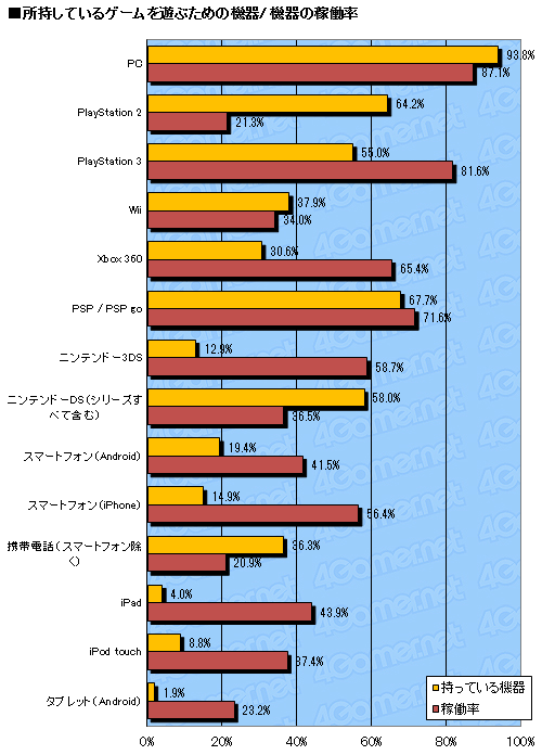 #009Υͥ/ƥൡνΨƯΨϡ 4GamerɼԤ⥽륲ͷǤ롩 2011ǯץ쥼ȡ̡14000ʬΥǡˤ