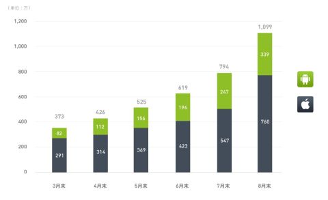 画像ギャラリー No.001のサムネイル画像 / 「NHN Japanグループ」,スマートフォンアプリの累計DL数が1000万突破