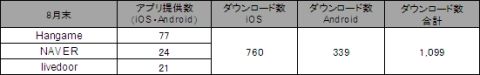 画像ギャラリー No.002のサムネイル画像 / 「NHN Japanグループ」,スマートフォンアプリの累計DL数が1000万突破
