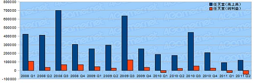 画像ギャラリー No.001のサムネイル画像 / 任天堂,第2四半期決算を発表。経常利益ベースで1078億円の赤字,為替差損は524億円