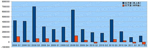 画像ギャラリー No.001のサムネイル画像 / ゲーム関連企業27社の決算状況を見る。2011年上半期,各社の業績は?