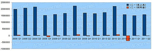 画像ギャラリー No.002のサムネイル画像 / ゲーム関連企業27社の決算状況を見る。2011年上半期,各社の業績は?