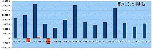 画像ギャラリー No.003のサムネイル画像 / ゲーム関連企業27社の決算状況を見る。2011年上半期,各社の業績は?