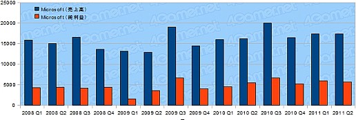 画像ギャラリー No.004のサムネイル画像 / ゲーム関連企業27社の決算状況を見る。2011年上半期,各社の業績は?