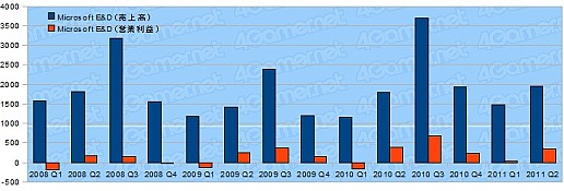 画像ギャラリー No.005のサムネイル画像 / ゲーム関連企業27社の決算状況を見る。2011年上半期,各社の業績は?