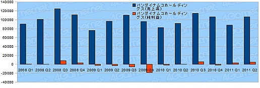 画像ギャラリー No.006のサムネイル画像 / ゲーム関連企業27社の決算状況を見る。2011年上半期,各社の業績は?