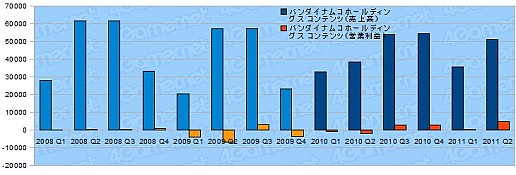 画像ギャラリー No.007のサムネイル画像 / ゲーム関連企業27社の決算状況を見る。2011年上半期,各社の業績は?