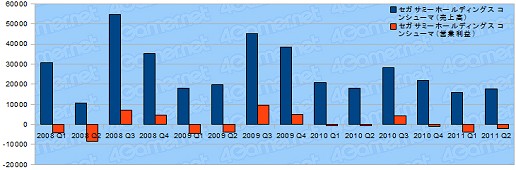 画像ギャラリー No.008のサムネイル画像 / ゲーム関連企業27社の決算状況を見る。2011年上半期,各社の業績は?