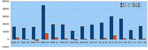 画像ギャラリー No.009のサムネイル画像 / ゲーム関連企業27社の決算状況を見る。2011年上半期,各社の業績は?